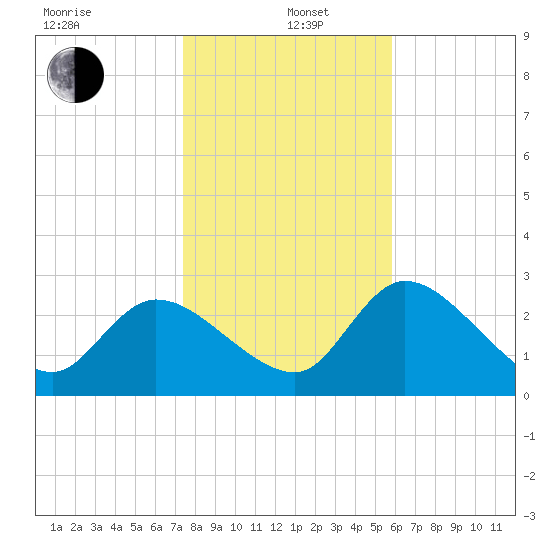 New Port Richey tide chart for Wednesday, January 6, 2021