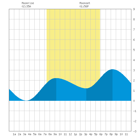 New Port Richey tide chart for Friday, January 8, 2021