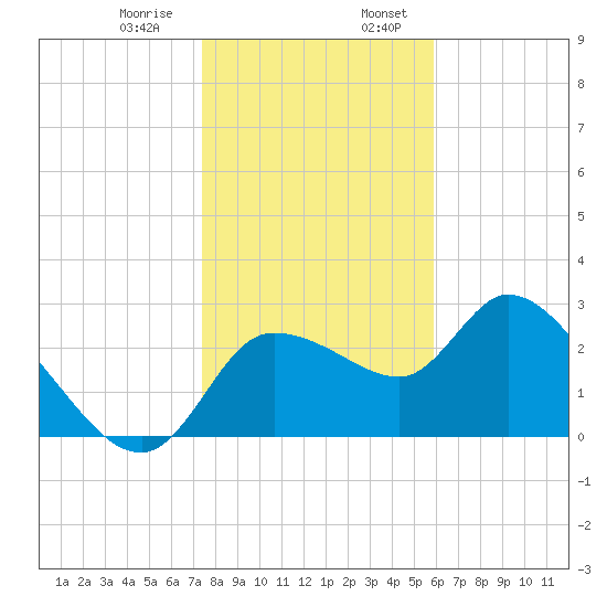 New Port Richey tide chart for Saturday, January 9, 2021