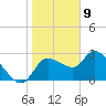 New Port Richey tide chart for Saturday, January 9, 2021