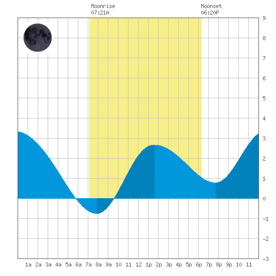 New Port Richey tide chart for Thursday, February 11, 2021