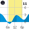 New Port Richey tide chart for Thursday, February 11, 2021