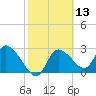 New Port Richey tide chart for Saturday, February 13, 2021