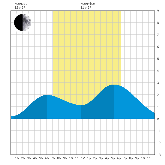New Port Richey tide chart for Friday, February 19, 2021