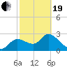 New Port Richey tide chart for Friday, February 19, 2021