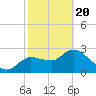 New Port Richey tide chart for Saturday, February 20, 2021