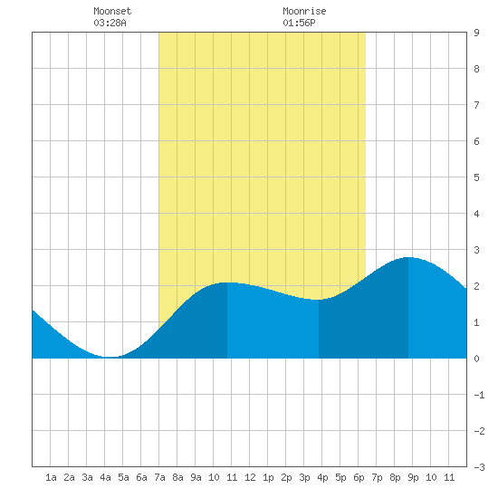 New Port Richey tide chart for Monday, February 22, 2021