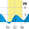 New Port Richey tide chart for Friday, February 26, 2021