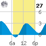New Port Richey tide chart for Saturday, February 27, 2021