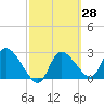 New Port Richey tide chart for Sunday, February 28, 2021