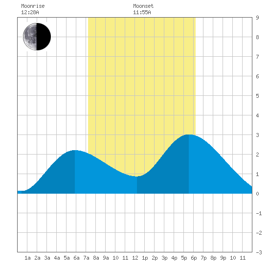 New Port Richey tide chart for Thursday, February 4, 2021