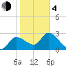 New Port Richey tide chart for Thursday, February 4, 2021