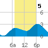 New Port Richey tide chart for Friday, February 5, 2021