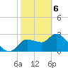 New Port Richey tide chart for Saturday, February 6, 2021