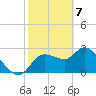 New Port Richey tide chart for Sunday, February 7, 2021