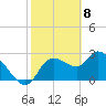 New Port Richey tide chart for Monday, February 8, 2021