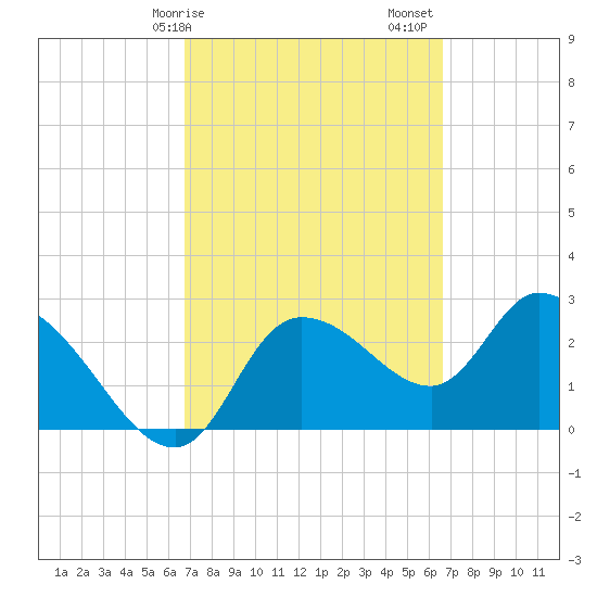 New Port Richey tide chart for Wednesday, March 10, 2021