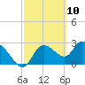 New Port Richey tide chart for Wednesday, March 10, 2021