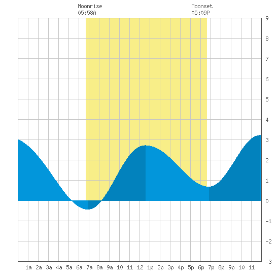 New Port Richey tide chart for Thursday, March 11, 2021