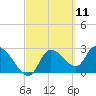 New Port Richey tide chart for Thursday, March 11, 2021