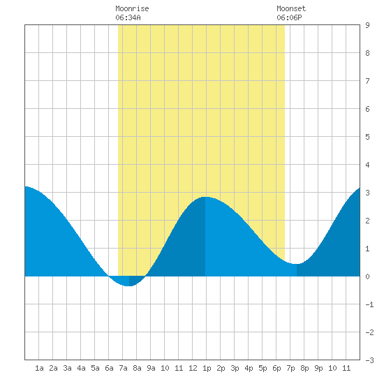 New Port Richey tide chart for Friday, March 12, 2021