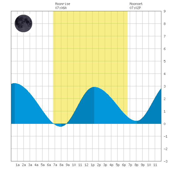 New Port Richey tide chart for Saturday, March 13, 2021