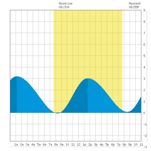 New Port Richey tide chart for Sunday, March 14, 2021