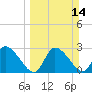 New Port Richey tide chart for Sunday, March 14, 2021