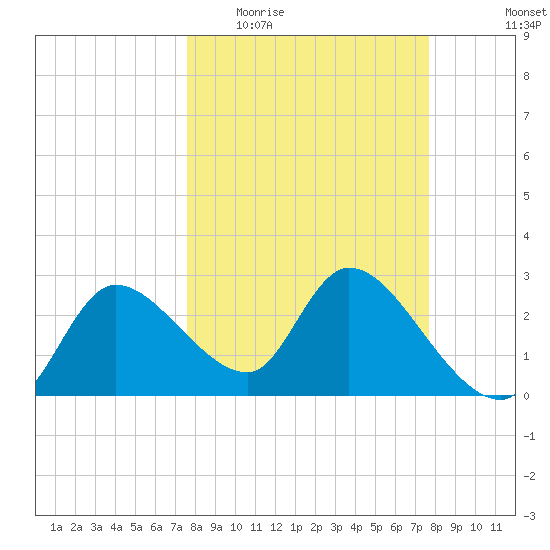 New Port Richey tide chart for Wednesday, March 17, 2021