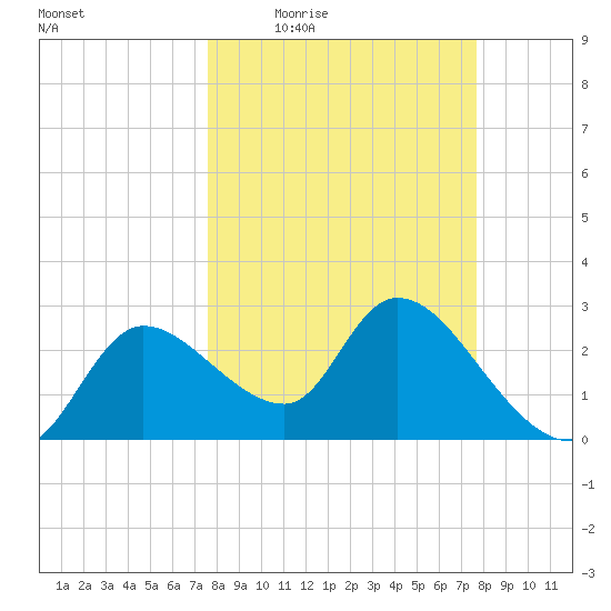 New Port Richey tide chart for Thursday, March 18, 2021