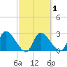 New Port Richey tide chart for Monday, March 1, 2021