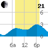 New Port Richey tide chart for Sunday, March 21, 2021