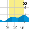 New Port Richey tide chart for Monday, March 22, 2021