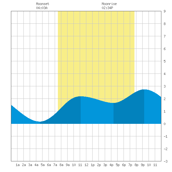 New Port Richey tide chart for Tuesday, March 23, 2021