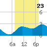 New Port Richey tide chart for Tuesday, March 23, 2021