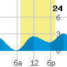 New Port Richey tide chart for Wednesday, March 24, 2021