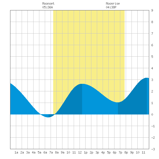 New Port Richey tide chart for Thursday, March 25, 2021