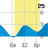 New Port Richey tide chart for Thursday, March 25, 2021