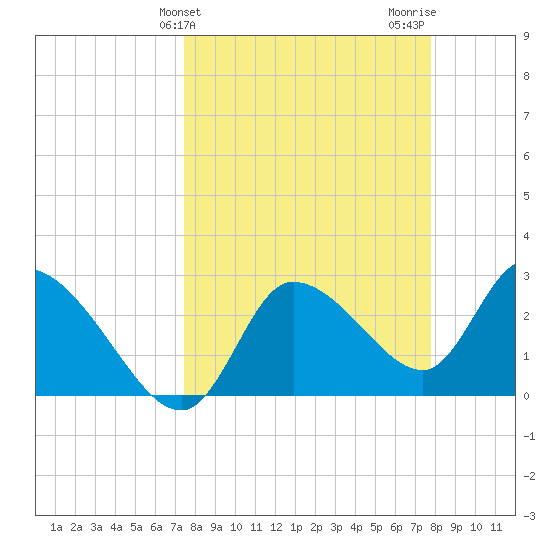 New Port Richey tide chart for Friday, March 26, 2021