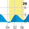 New Port Richey tide chart for Friday, March 26, 2021