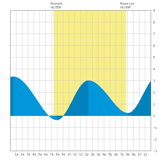 New Port Richey tide chart for Saturday, March 27, 2021