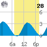 New Port Richey tide chart for Sunday, March 28, 2021