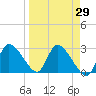 New Port Richey tide chart for Monday, March 29, 2021