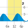 New Port Richey tide chart for Tuesday, March 2, 2021