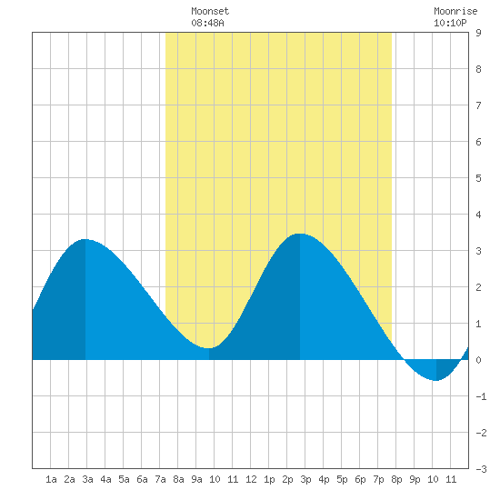 New Port Richey tide chart for Tuesday, March 30, 2021