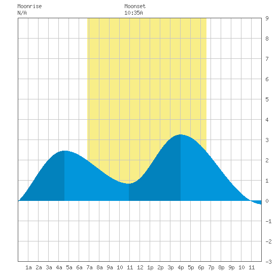 New Port Richey tide chart for Thursday, March 4, 2021