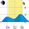 New Port Richey tide chart for Friday, March 5, 2021