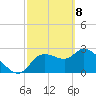 New Port Richey tide chart for Monday, March 8, 2021