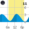 New Port Richey tide chart for Sunday, April 11, 2021