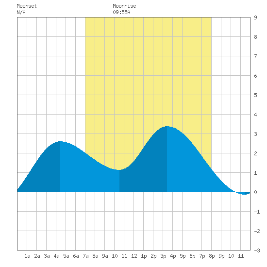 New Port Richey tide chart for Friday, April 16, 2021